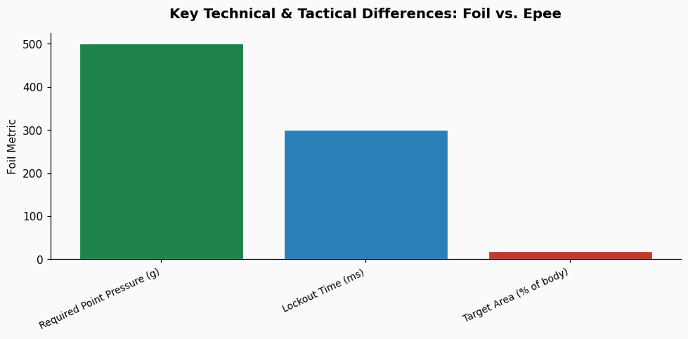What is the difference between a foil's point pressure requirement and an epee's for scoring a valid touch? chart