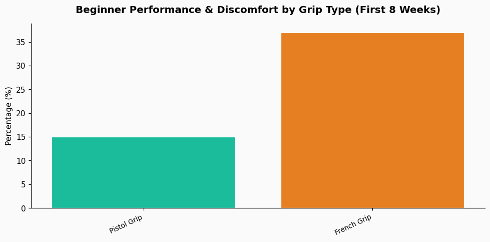 What is the difference between a French grip and a pistol grip for a beginner's wrist fatigue and point control? chart